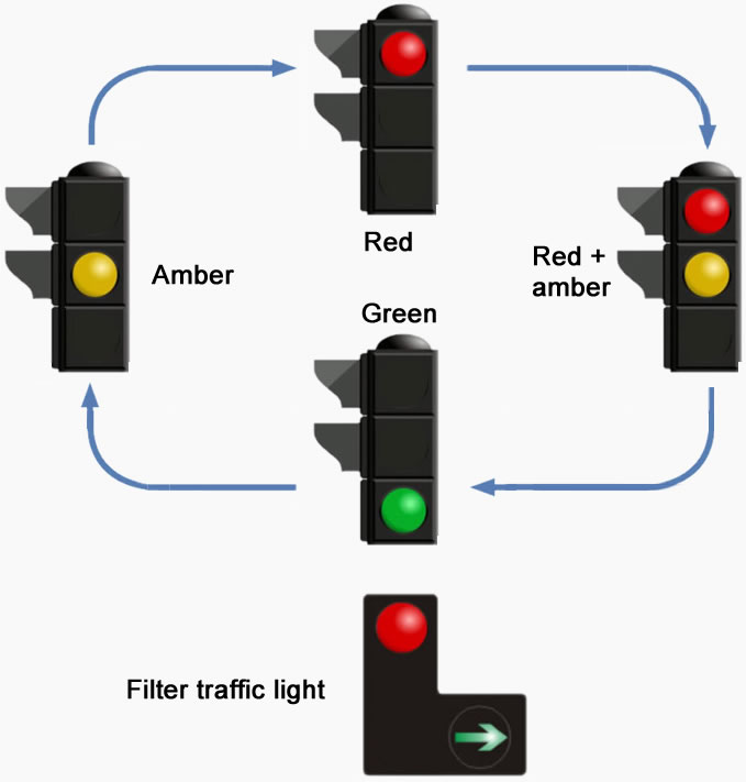 How Traffic Lights Work Driving Test Tips