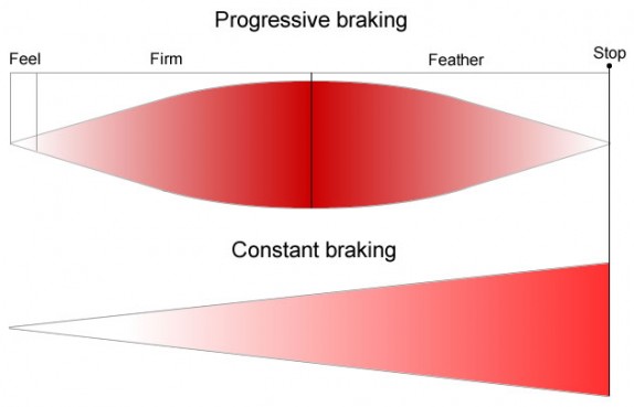 Braking - Car Braking Technique